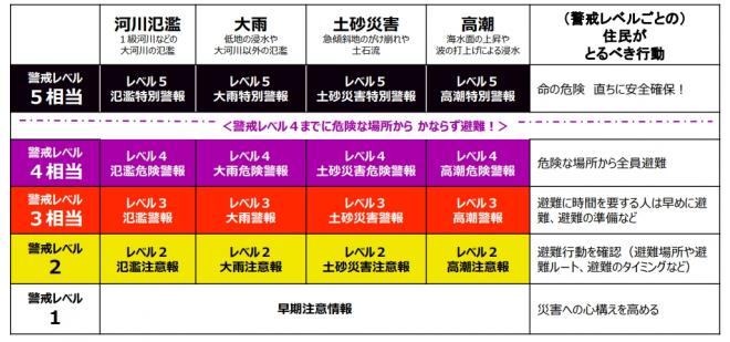 新たな防災気象情報 図